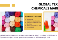 The Textile Chemicals Market reached $27.28B in 2022 and is expected to expand at a 4.73% CAGR from 2023 to 2028. Free Sample.