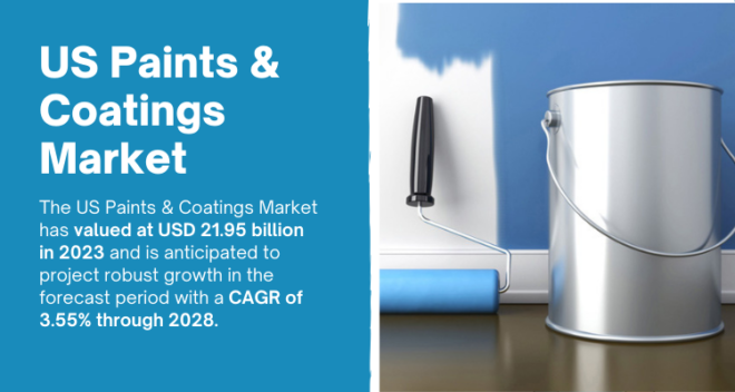 The US Paints & Coatings Market was valued at USD 21.95 billion in 2023 and is expected to exhibit strong growth with a 3.55% CAGR through 2028.