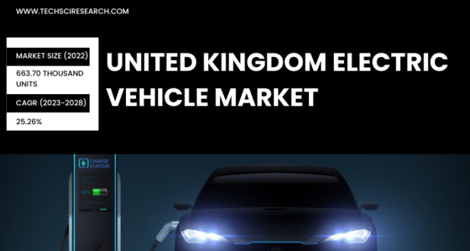 United Kingdom Electric Vehicle Market is set for growth (2024-2028), with a projected CAGR of 25.26%, showing expansion from 2022's 663.70k units.