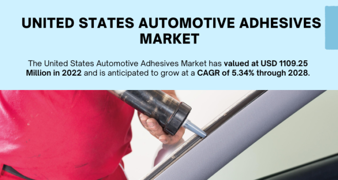 United States Automotive Adhesives Market reached 1109.25 Million in 2022 and is expected to record a 5.34% CAGR during forecast.