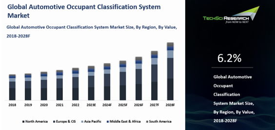 The Global Automotive Occupant Classification System Market was valued at USD 2.5 billion in 2022 and may grow in the forecast with a CAGR of 6.2%.