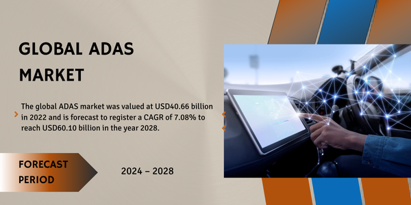 The global ADAS market was valued at USD 40.66 billion in 2022 and may grow with a CAGR of 7.08% to reach USD 60.10 billion by 2028.