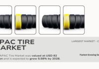 The APAC tire market, projected from 2018 to 2028, was valued at USD 82 billion in 2022. with a CAGR of 5.58% by 2028.