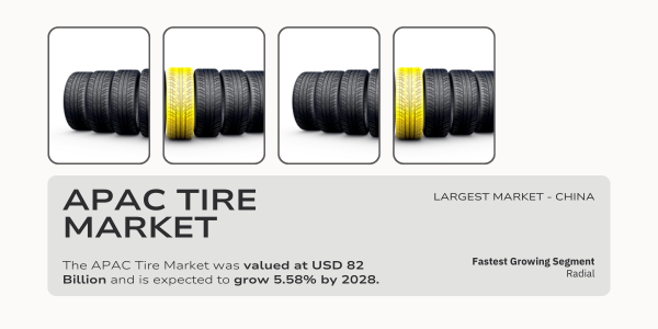 The APAC tire market, projected from 2018 to 2028, was valued at USD 82 billion in 2022. with a CAGR of 5.58% by 2028.