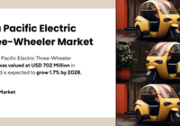 The Asia Pacific Electric Three-Wheeler market stood at USD 702 million and may grow with a CAGR of 1.7% from 2023 to 2028.