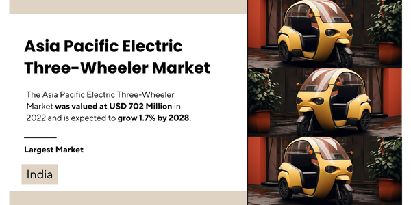 The Asia Pacific Electric Three-Wheeler market stood at USD 702 million and may grow with a CAGR of 1.7% from 2023 to 2028.