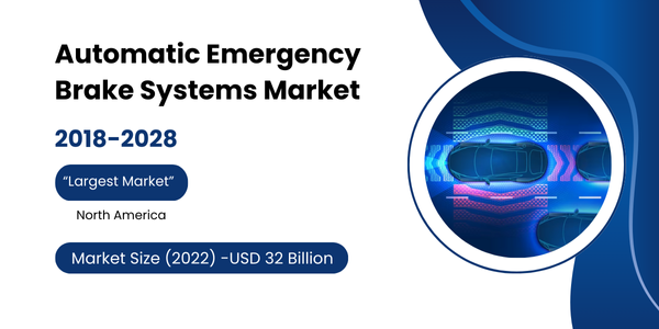 The Automatic Emergency Brake Systems market stood at USD 32 billion and may grow with a CAGR of 13.1% by 2028.