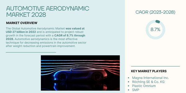 Global Automotive Aerodynamic Market stood at USD 27 billion and may growth in the forecast with a CAGR of 8.7% by 2028