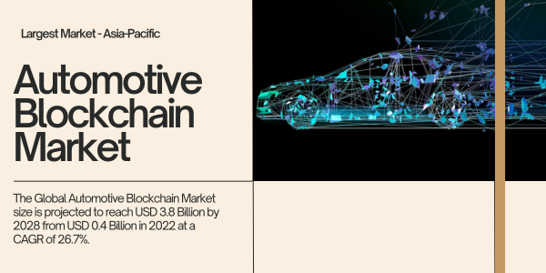 The Global Automotive Blockchain Market may reach USD 3.8 Billion by 2028 from USD 0.4 Billion in 2022 at a CAGR of 26.7%.