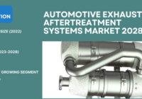 Global Automotive Exhaust Aftertreatment Systems Market stood at USD 25 billion and may grow with a CAGR of 13.3% by 2028.