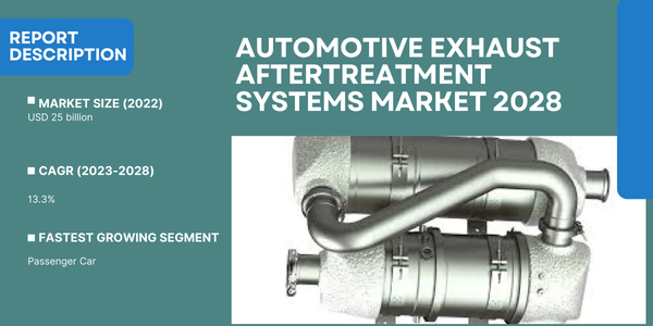 Global Automotive Exhaust Aftertreatment Systems Market stood at USD 25 billion and may grow with a CAGR of 13.3% by 2028.