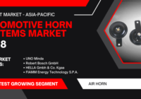 Global Automotive Horn Systems Market stood at USD 8 billion and may grow in the forecast with a CAGR of 8.8% by 2028.