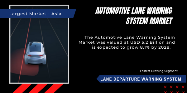 The Automotive Lane Warning System Market stood at USD 5.2 billion and may grow with a CAGR of 8.1% from 2023 to 2028.