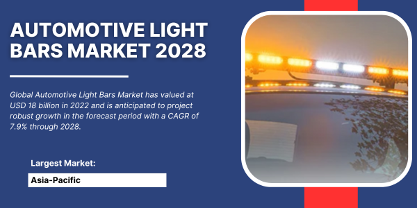 Global Automotive Light Bars Market stood at USD 18 billion and may grow in the forecast with a CAGR of 7.9% by 2028.