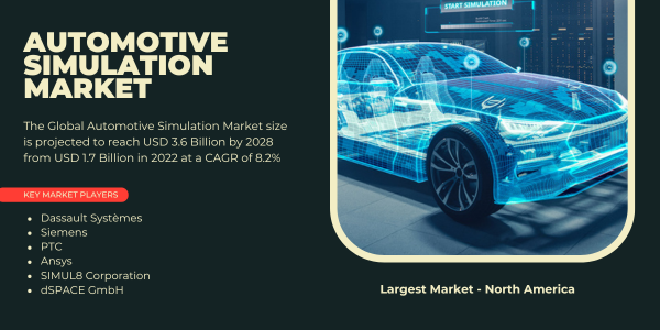 The Global Automotive Simulation Market size may reach USD 3.6 Billion by 2028 from USD 1.7 Billion in 2022 at a CAGR of 8.2%.