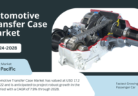 Global Automotive Transfer Case Market stood at USD 17.2 billion and may grow in the forecast with a CAGR of 7.9% by 2028.