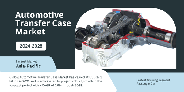 Global Automotive Transfer Case Market stood at USD 17.2 billion and may grow in the forecast with a CAGR of 7.9% by 2028.