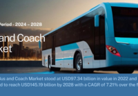 Global Bus and Coach Market stood at USD97.34 billion in value in 2022 and may reach USD145.19 billion by 2028 with a CAGR of 7.21%.