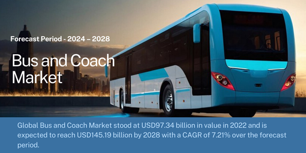 Global Bus and Coach Market stood at USD97.34 billion in value in 2022 and may reach USD145.19 billion by 2028 with a CAGR of 7.21%.