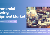 Global Commercial Catering Equipment Market stood at USD 11.7 billion and may grow in the forecast with a CAGR of 5.8% by 2029.