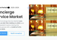 Global Concierge Service Market stood at USD 702.3 Million and may grow during the forecast with a CAGR of 5.5% by 2029.