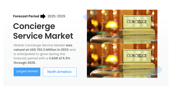 Global Concierge Service Market stood at USD 702.3 Million and may grow during the forecast with a CAGR of 5.5% by 2029.