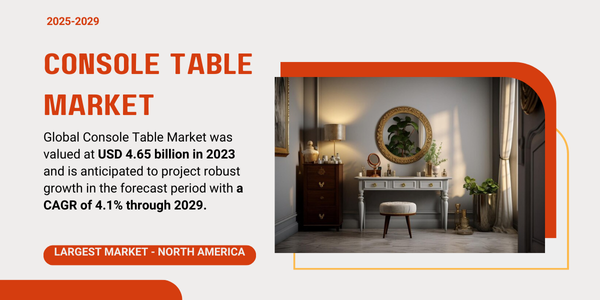 Global Console Table Market stood at USD 4.65 billion in 2023 and may growth in the forecast with a CAGR of 4.1% by 2029.