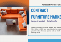 Global Contract Furniture Market stood at USD 142.4 Billion and may grow in the forecast with a CAGR of 4.88% by 2029.