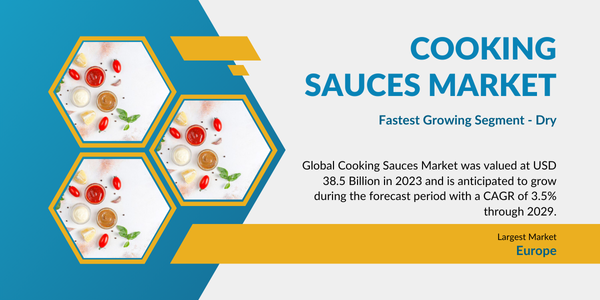 Global Cooking Sauces Market stood at USD 38.5 Billion in 2023 and may grow during the forecast with a CAGR of 3.5% by 2029.