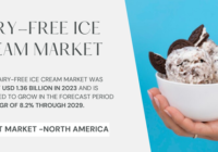 Global Dairy-Free Ice Cream Market stood at USD 1.36 Billion in 2023 and may grow in the forecast with a CAGR of 8.2% by 2029.