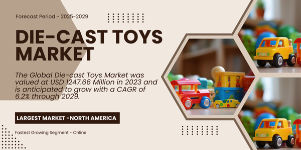 The Global Die-cast Toys Market was valued at USD 1247.66 Million in 2023 and may grow with a CAGR of 6.2% by 2029.