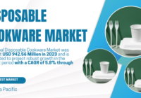 The Global Disposable Cookware Market stood at USD 942.56 Million in 2023 and may grow in the forecast with a CAGR of 5.8% by 2029.