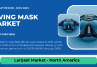 The Global Diving Mask Market stood at USD 452.25 Million in 2023 and may grow in the forecast with a CAGR of 6.4% by 2029.