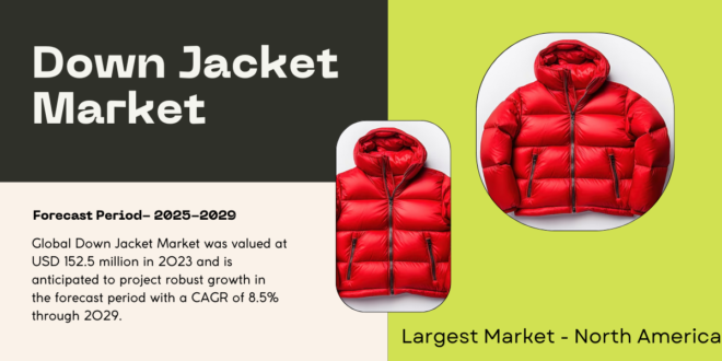 Global Down Jacket Market was valued at USD 152.5 million in 2023 and may grow in the forecast with a CAGR of 8.5% by 2029.