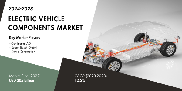 Global Electric Vehicle Components Market stood at USD 305 billion and may grow in the forecast with a CAGR of 12.5% by 2028.