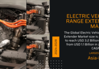 The Global Electric Vehicle Range Extender Market may reach USD 3.2 Billion by 2028 from USD 1.1 Billion in 2022 at a CAGR of 8.7%.