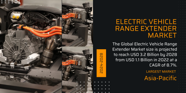 The Global Electric Vehicle Range Extender Market may reach USD 3.2 Billion by 2028 from USD 1.1 Billion in 2022 at a CAGR of 8.7%.