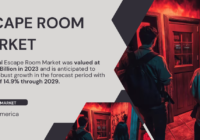 The Global Escape Room Market was valued at USD 7.24 Billion and may grow in the forecast with a CAGR of 14.9% by 2029.