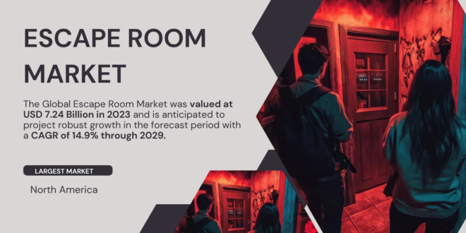 The Global Escape Room Market was valued at USD 7.24 Billion and may grow in the forecast with a CAGR of 14.9% by 2029.