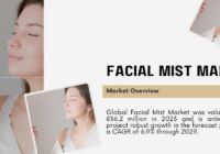 The Global Facial Mist Market was valued at USD 836.2 million and may grow in the forecast with a CAGR of 6.9% by 2029.