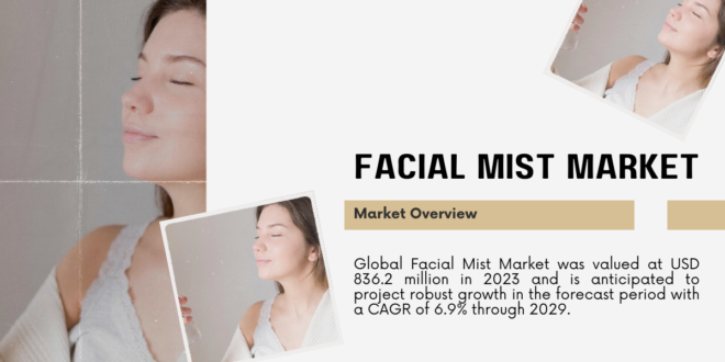 The Global Facial Mist Market was valued at USD 836.2 million and may grow in the forecast with a CAGR of 6.9% by 2029.