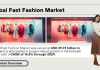 Global Fast Fashion Market was valued at USD 39.91 billion and may grow in the forecast with a CAGR of 16.5% by 2029.