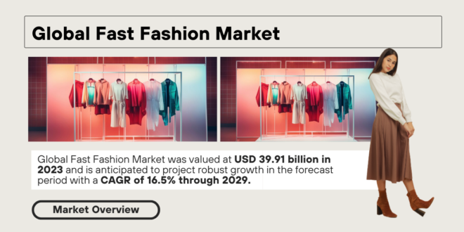 Global Fast Fashion Market was valued at USD 39.91 billion and may grow in the forecast with a CAGR of 16.5% by 2029.