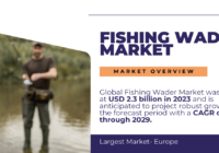 Global Fishing Wader Market was valued at USD 2.3 billion in 2023 and may growth in the forecast with a CAGR of 5.3% by 2029.