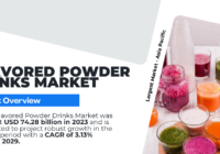 Global Flavored Powder Drinks Market stood at USD 74.28 billion and may grow in the forecast with a CAGR of 3.13% by 2029.