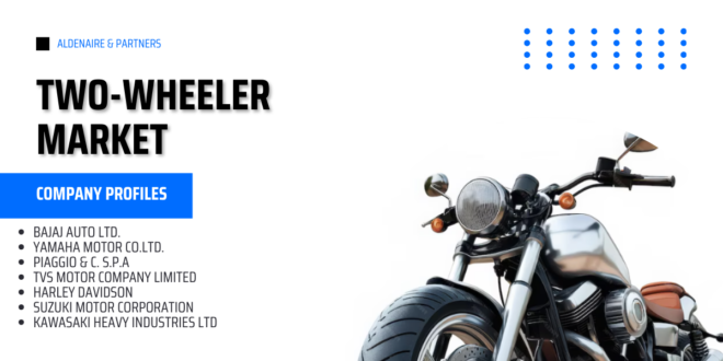 The Global Two-Wheeler Market may grow because of increasing as the utilization of the two-wheelers in quick delivery has increased.