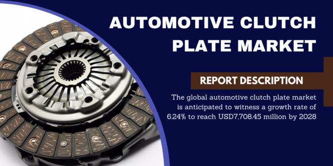 The global automotive clutch plate market is anticipated to grow with a CAGR of 6.24% to reach USD 7,708.45 million by 2028.