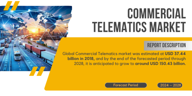 Global Commercial Telematics market stood at USD 37.44 billion and is anticipated to grow around USD 150.43 billion by 2028.