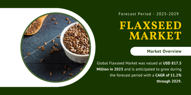 Global Flaxseed Market was valued at USD 817.5 Million and may grow during the forecast with a CAGR of 11.2% by 2029.