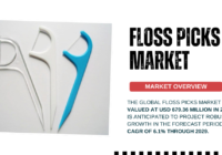 The Global Floss Picks Market stood at USD 679.36 Million in 2023 and may growth in the forecast with a CAGR of 6.1% by 2029.